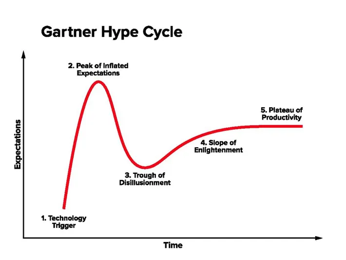 Is AI in a trough of despair?